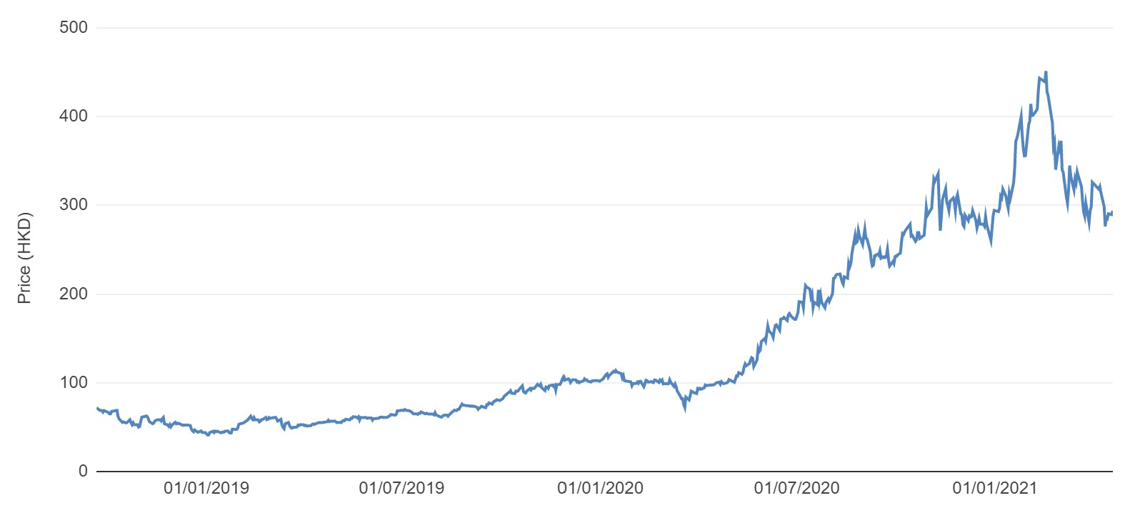 Share price tuan mei 3690: Meituan