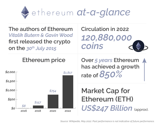 Ethereum at a glance